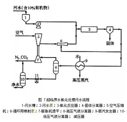 5、SCWO(超临界水氧化)技术