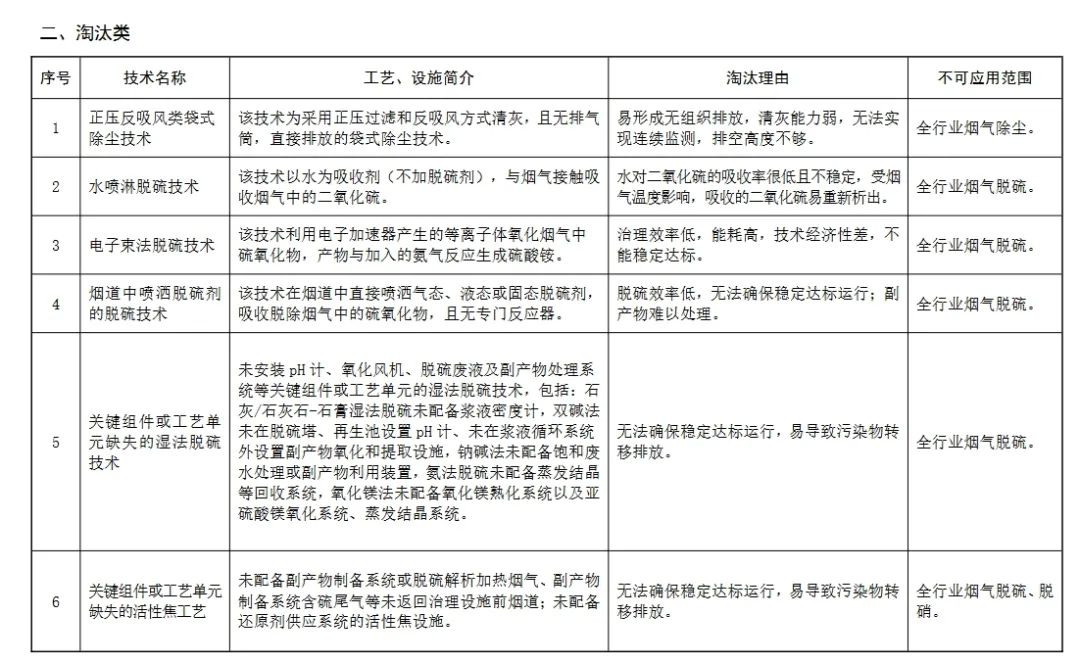 生态环境部：这些除尘、脱硫脱硝、VOCs治理技术将限制或淘汰3
