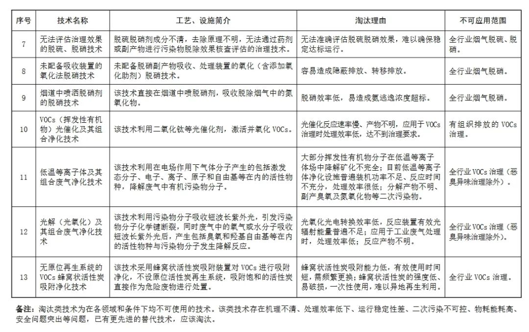 生态环境部：这些除尘、脱硫脱硝、VOCs治理技术将限制或淘汰4