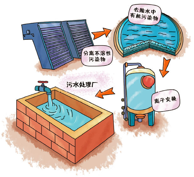 城镇生活污水是怎样进行净化处理的