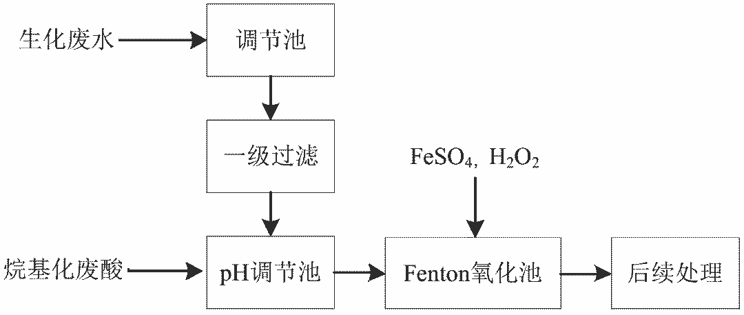 6、Fenton及类Fenton氧化法
